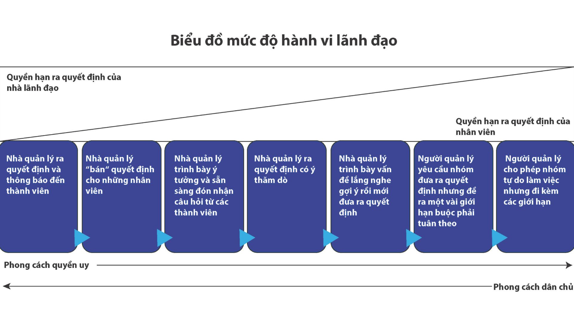 Biểu đồ mức độ hành vi lãnh đạo