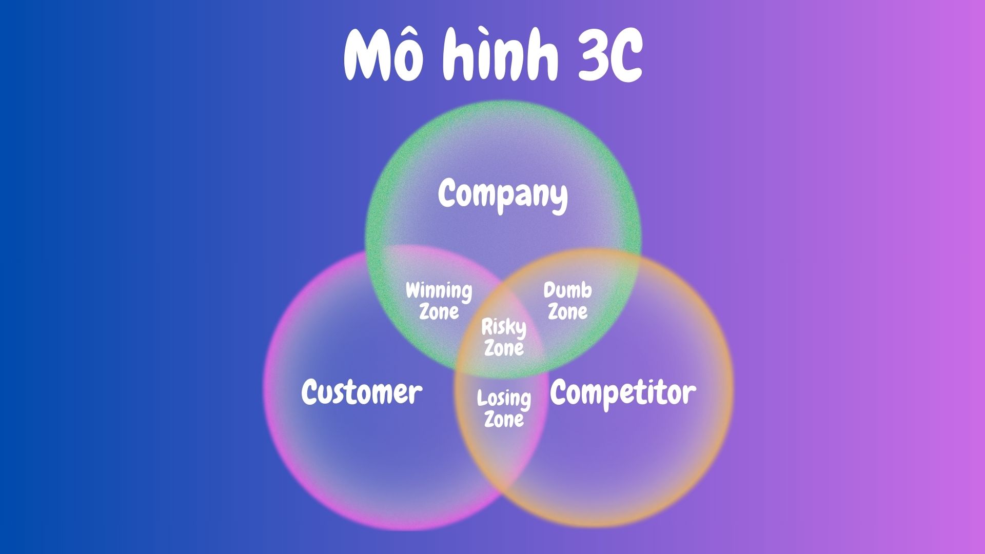 Bốn vùng chiến lược trong mô hình 3C