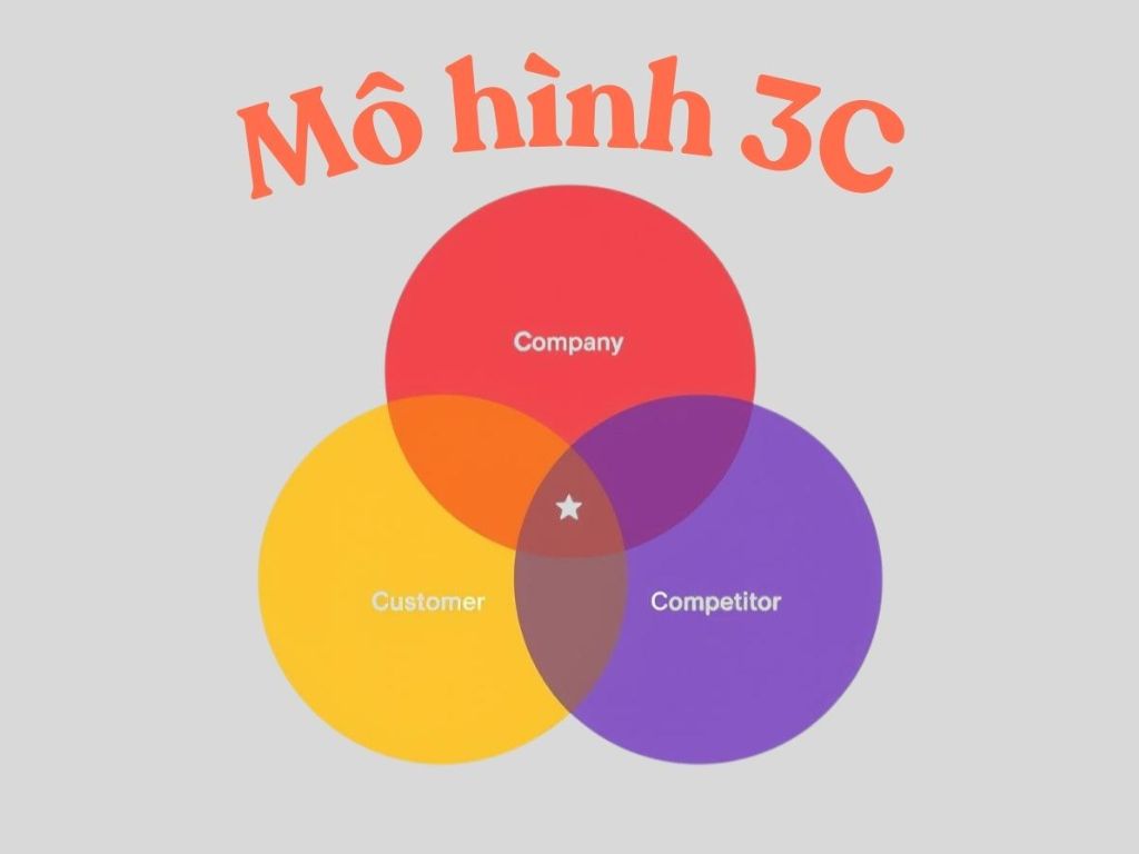 Mô hình 3C trong Marketing